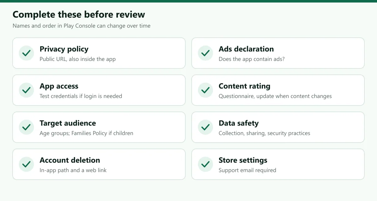 Checklist map of the Play Console app content forms: privacy policy, ads declaration, app access, content rating, target audience, data safety and account deletion