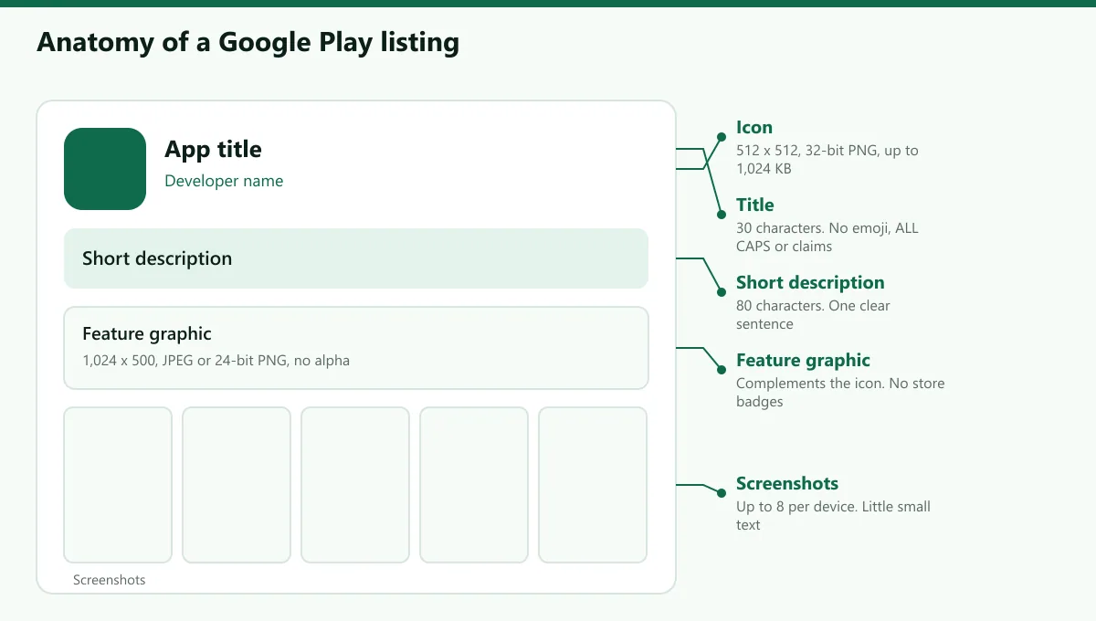 Annotated Google Play listing showing the title, short description, icon, feature graphic, screenshots and where each appears
