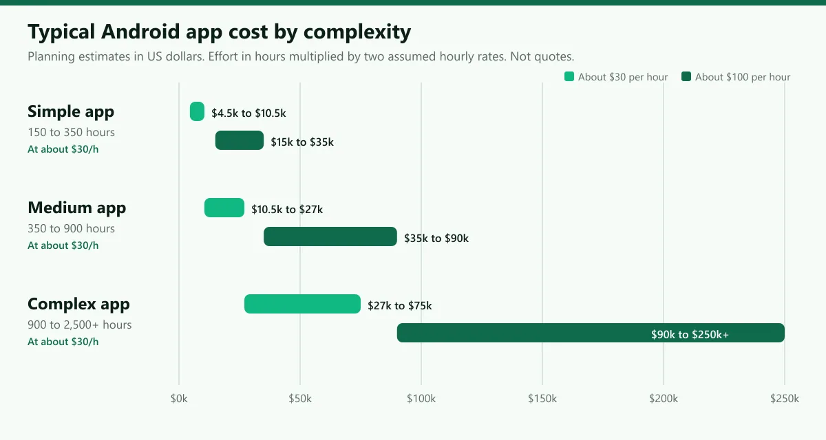Bar chart of typical Android app development cost ranges for simple, medium and complex apps at two hourly rate levels