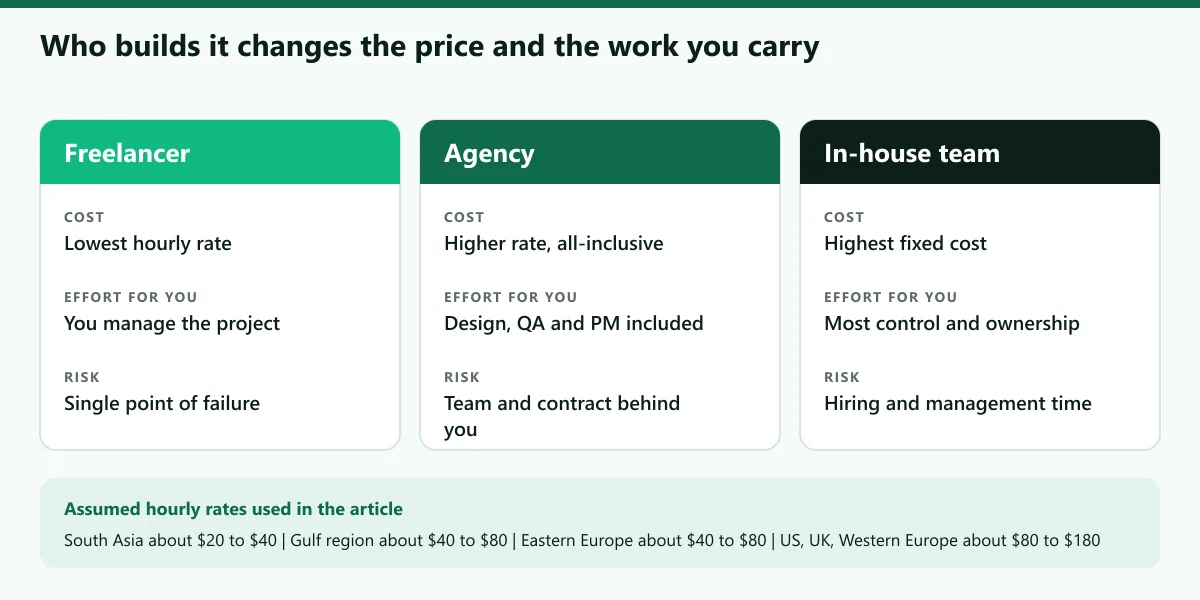 Comparison of freelancer, agency and in-house Android development cost, speed and risk