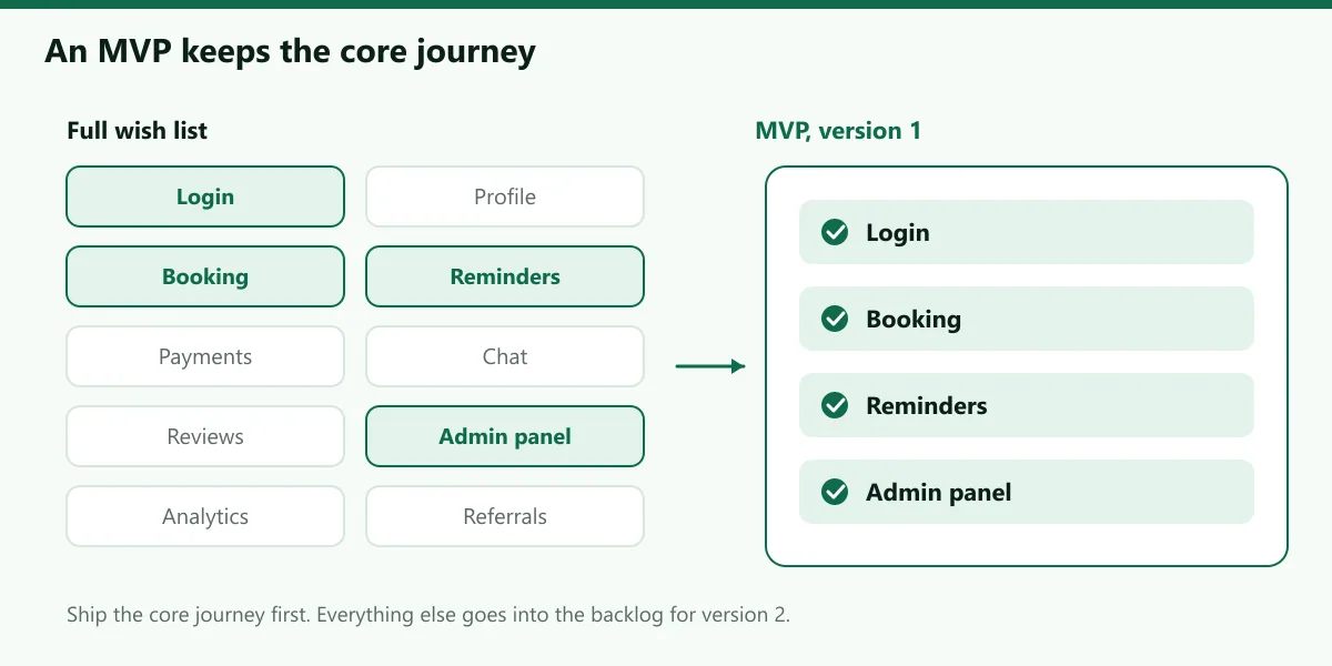 Diagram comparing a full feature list with a smaller MVP scope that ships first