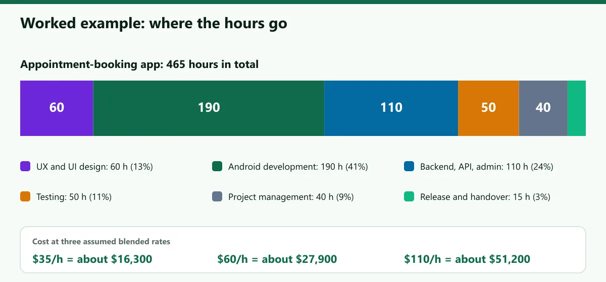 Stacked bar showing hours by activity for the appointment-booking app: design, Android development, backend and admin, QA, project management and release
