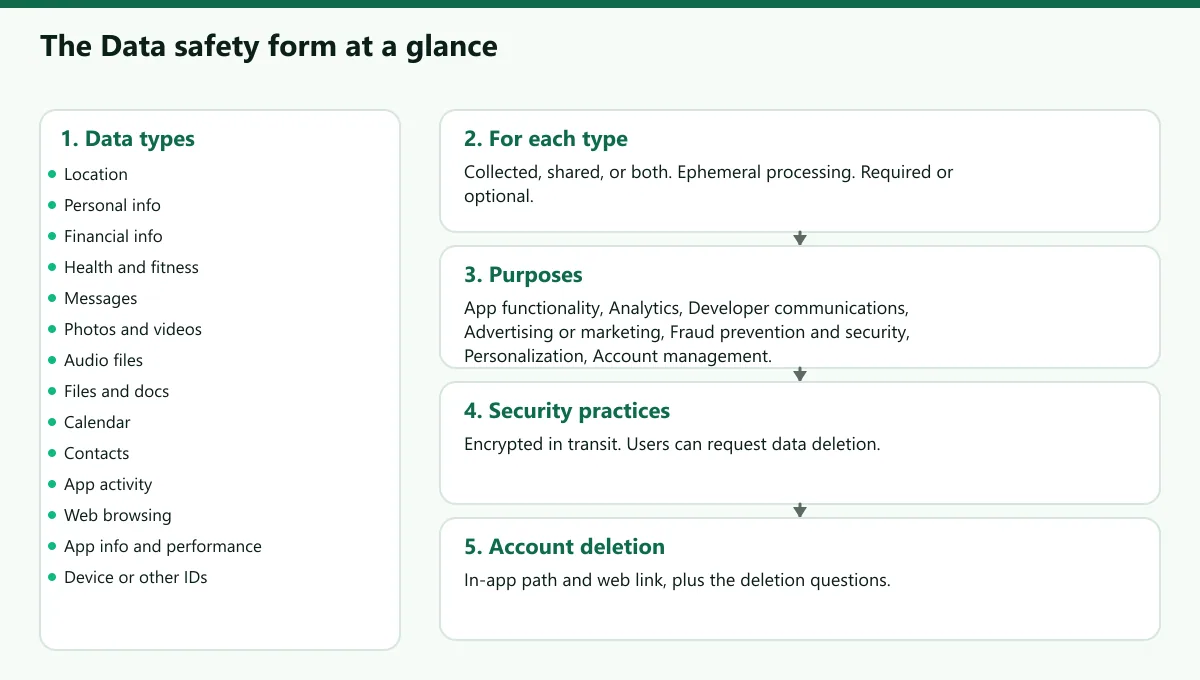Map of the Data safety form showing data types, collected versus shared, purposes, security practices and deletion questions