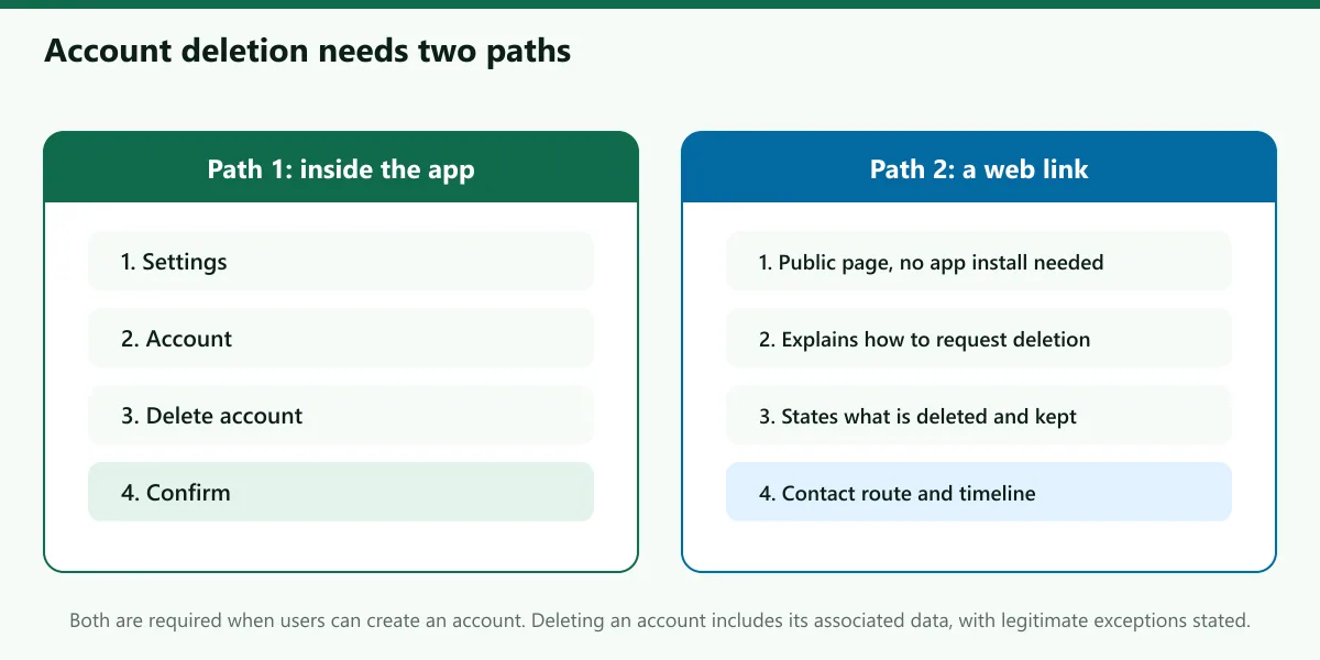 Diagram of the two account deletion paths on Google Play, an in-app path and a web link, and what is deleted