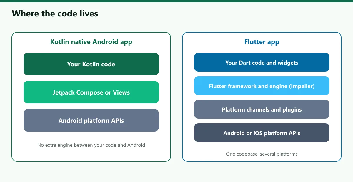 Diagram showing the shared and platform-specific layers of a Kotlin native app and a Flutter app