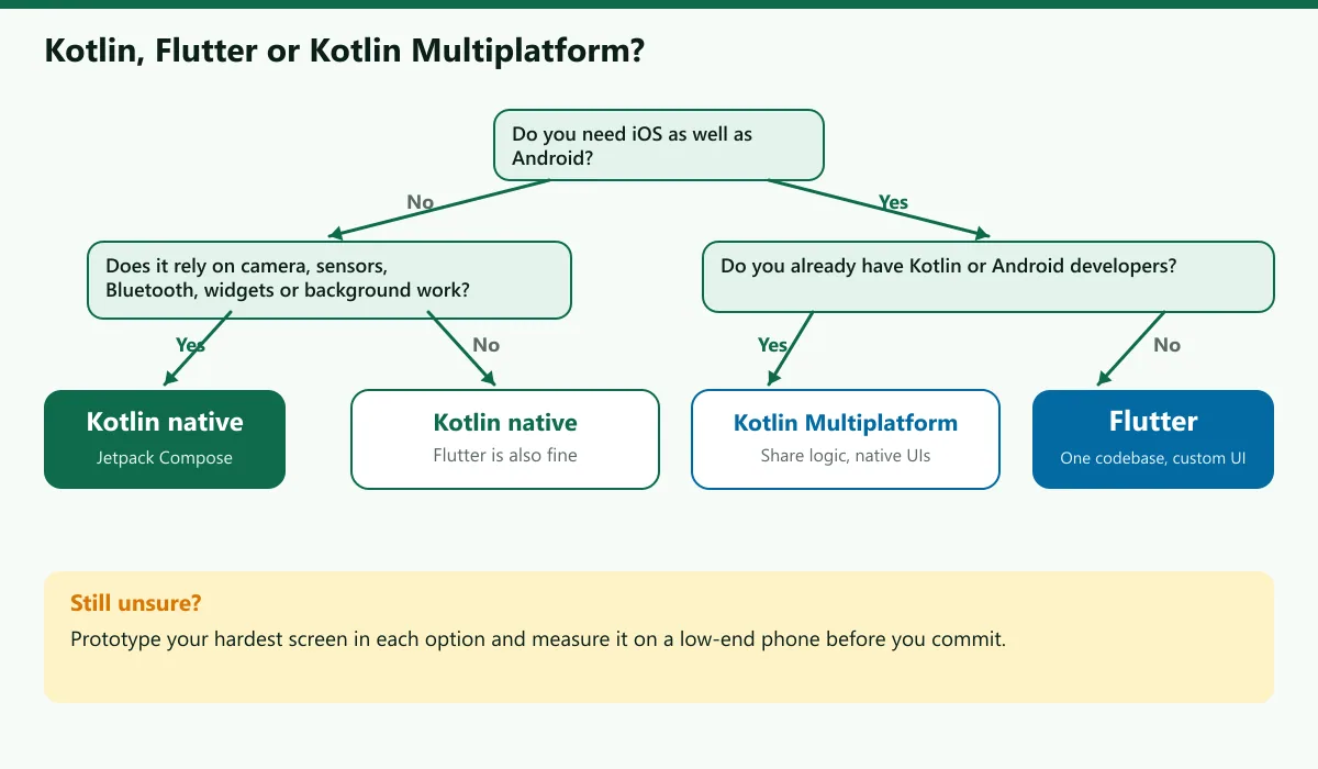 Decision chart for choosing between Kotlin native Android, Flutter and Kotlin Multiplatform based on platforms, device features and team skills