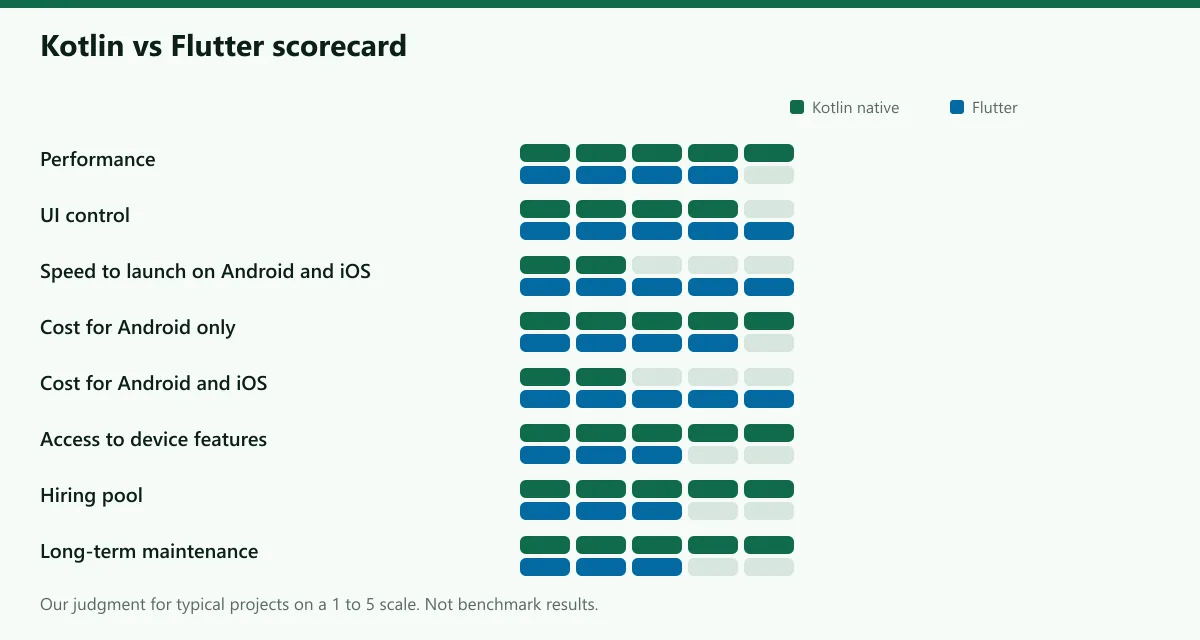 Scorecard comparing Kotlin native Android and Flutter across performance, UI control, development speed, cost, iOS support, hiring, maintenance and device features