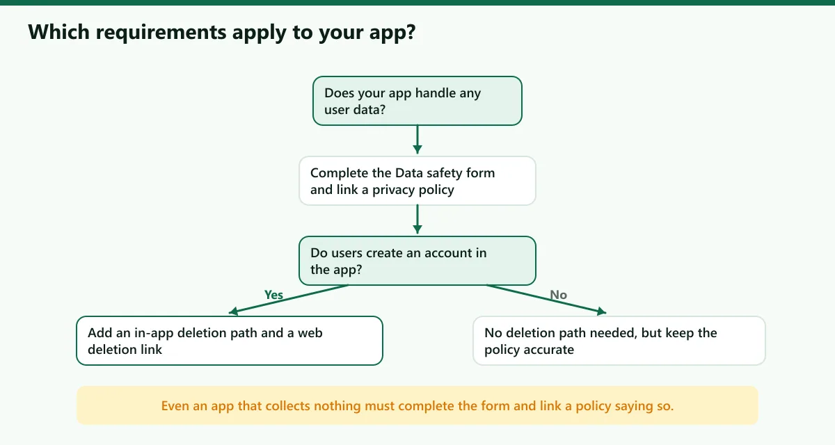 Decision flow showing when an Android app needs a privacy policy, a Data safety form and an account deletion path