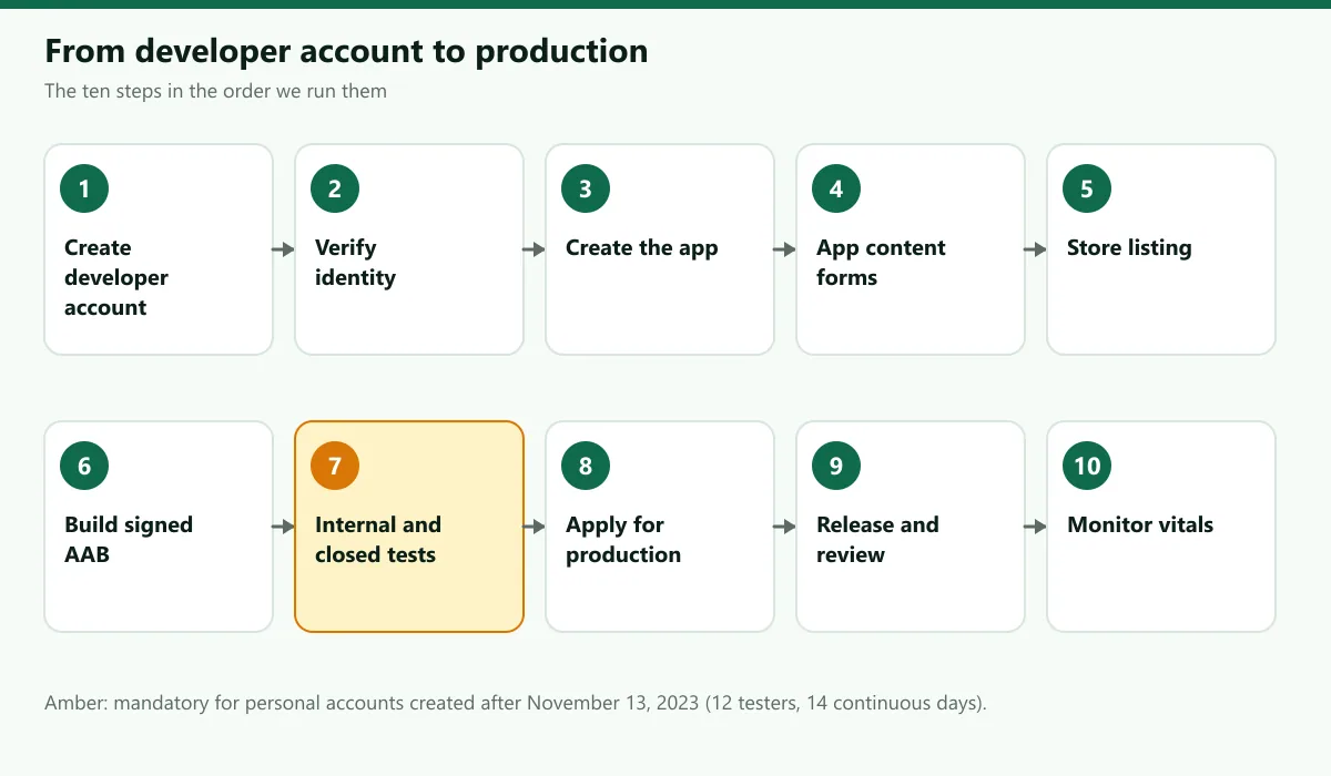 Flow diagram of the ten steps to publish an Android app on Google Play, from creating a developer account to monitoring after launch