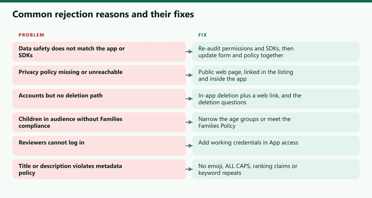 Table graphic matching common Google Play rejection reasons with their fixes