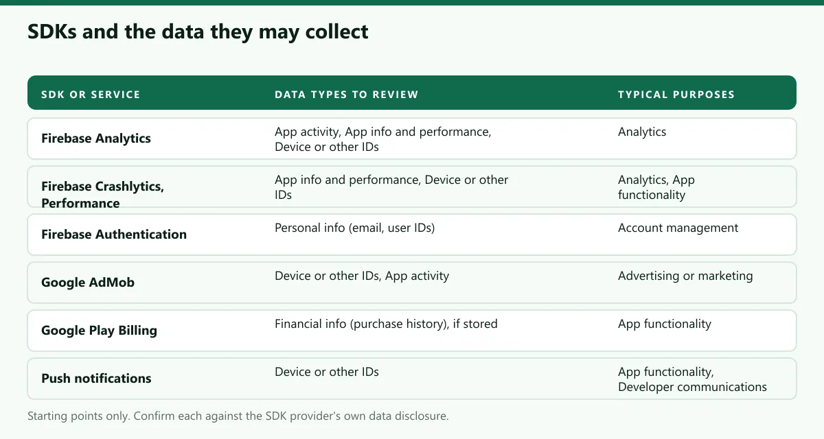 Table graphic mapping common SDKs such as Firebase Analytics, Crashlytics, AdMob and billing to likely Data safety data types and purposes