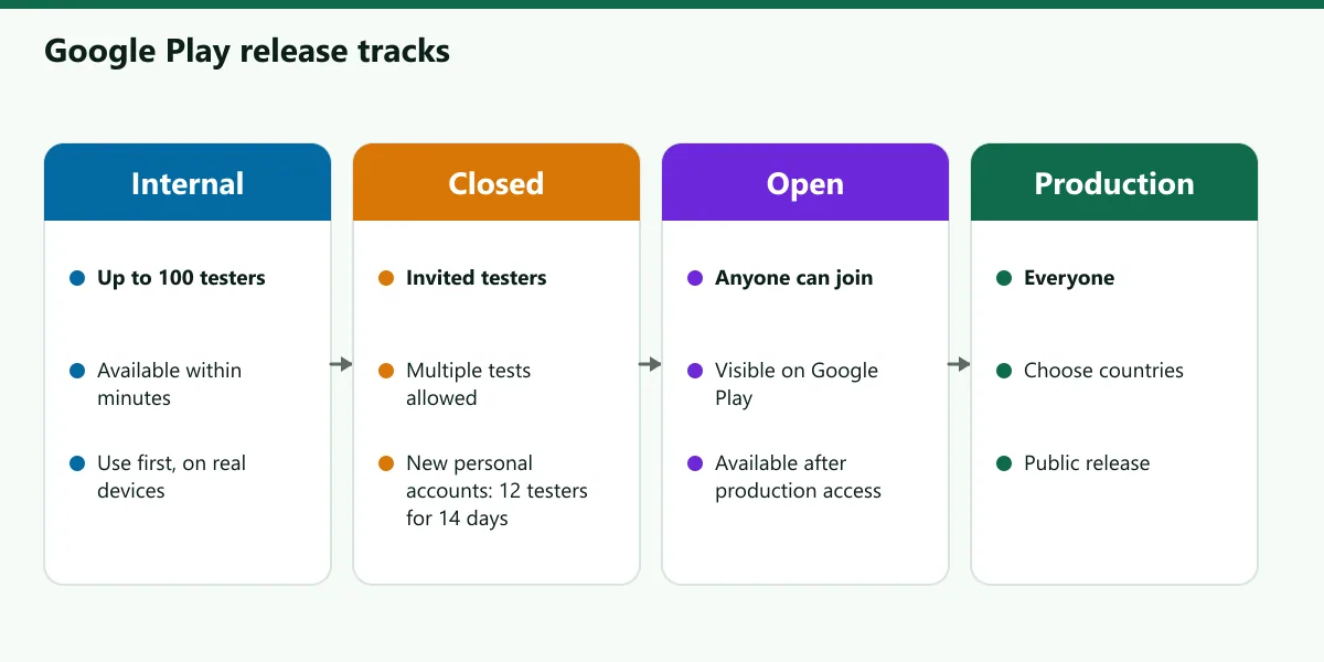 Diagram of the four Google Play release tracks: internal testing, closed testing, open testing and production, with their audiences and requirements